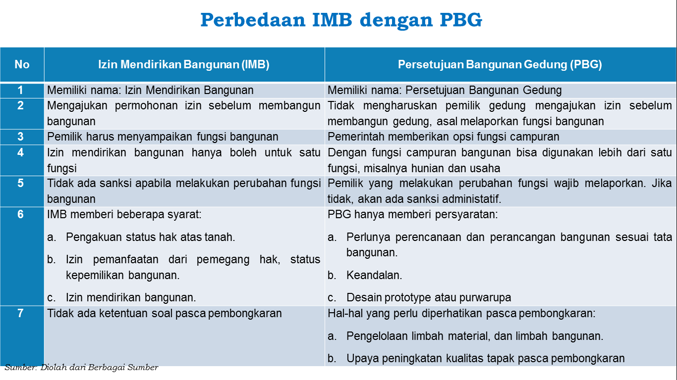 Izin Mendirikan Bangunan